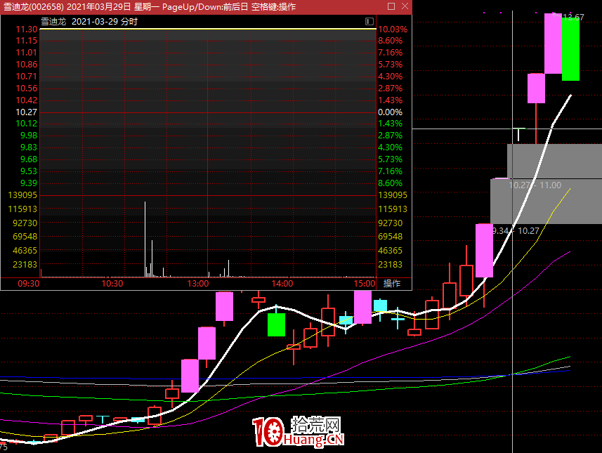 分享一個烈火之中挑選金子的戰法，適用於周期末端的高低切換（圖解）,拾荒網