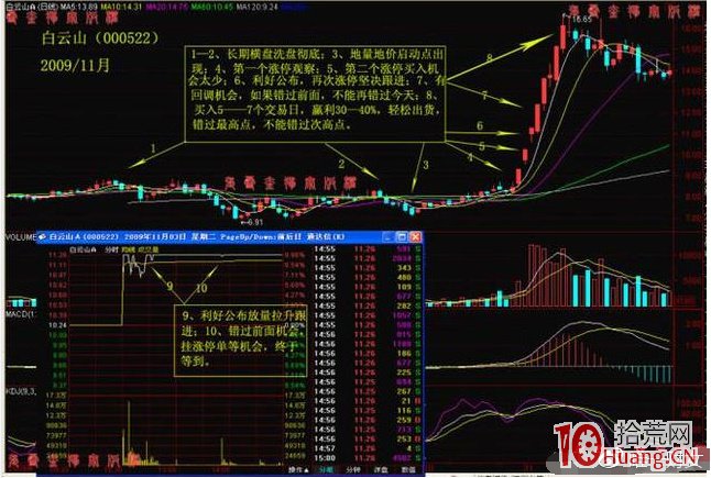一位良心操盤手曝光漲停秘訣,簡單實用,勝讀萬卷書籍(圖解) 一位良心操盤手曝光漲停秘訣,簡單實用,勝讀萬卷書籍(圖解),拾荒網