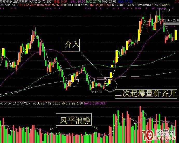 底部回踩漲停板選股技術(圖解) 底部回踩漲停板選股技術(圖解),拾荒網