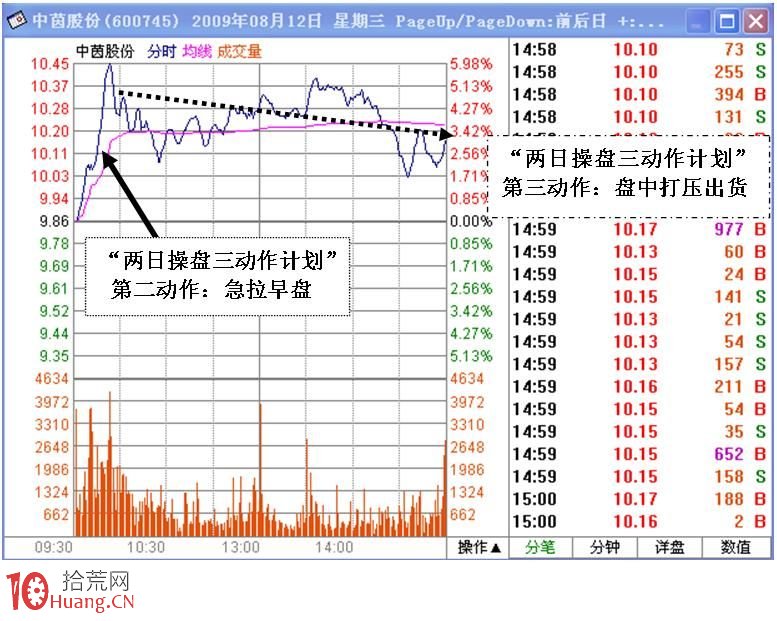 圖解短莊兩日操盤三動作計劃的盤口分析（1）,拾荒網