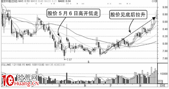 如何分析高開低走股價轉弱的分時圖走勢(圖解) 如何分析高開低走股價轉弱的分時圖走勢(圖解),拾荒網