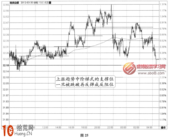 分時圖支撐信號：階梯式上漲中的反支撐位(圖解),拾荒網