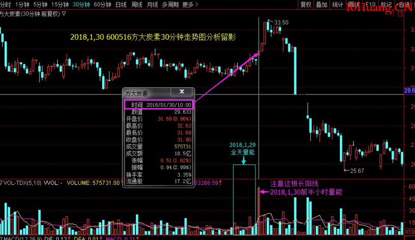 盤口指標之——換手率實戰應用 深度教程（圖解）,拾荒網