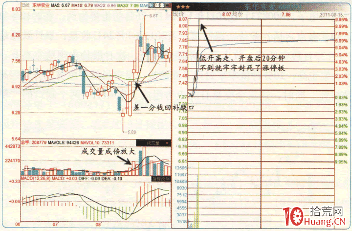 漲停板高手進階教程 40:易漲停個股規律之出現“板上星”的個股(圖解) 漲停板高手進階教程 40:易漲停個股規律之出現“板上星”的個股(圖解),拾荒網