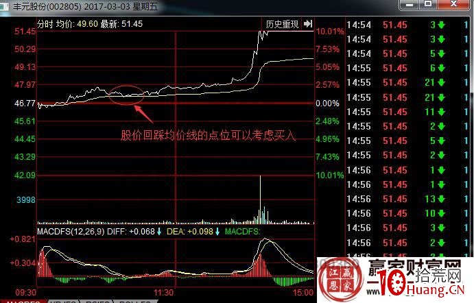 解讀量學理論選擇漲停股的操盤思路與過程(圖解) 解讀量學理論選擇漲停股的操盤思路與過程(圖解),拾荒網
