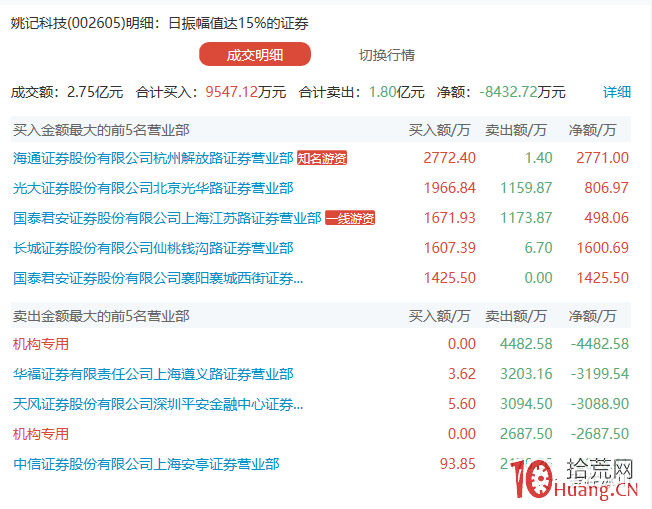 龍虎榜戰法:機構席位買入的漲停股次日無腦買?震蕩市,什麼是機構席位的遊資化操作(圖解) 龍虎榜戰法:機構席位買入的漲停股次日無腦買?震蕩市,什麼是機構席位的遊資化操作(圖解),拾荒網