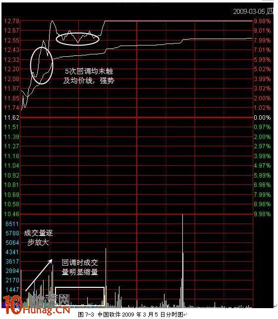 漲停板分時戰法圖解,拾荒網