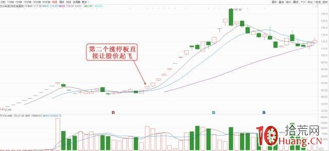 為什麼頂級遊資喜歡打第二個漲停板？為什麼不打一板，或三板四板？（圖解）,拾荒網