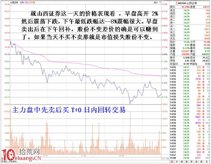 機構的日內回轉T+0交易操作三種形式,拾荒網