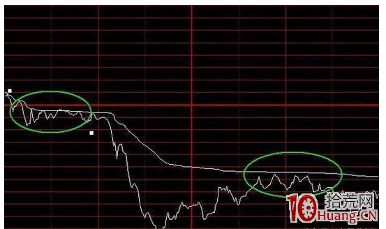 分時價格線與均價線的4種買賣形態（圖解）,拾荒網