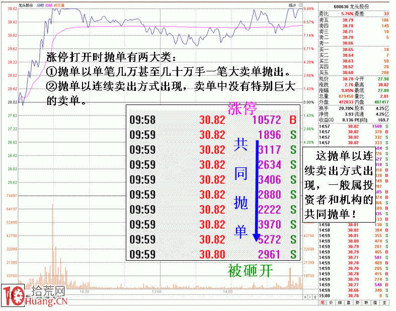 圖解漲停板打開的危險盤面特征 圖解漲停板打開的危險盤面特征,拾荒網
