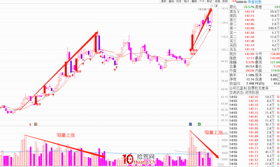 從量能角度看龍頭股低吸的原理（圖解）,拾荒網