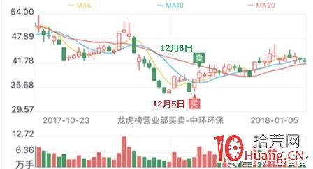 遊資如何打板（1）：光大證券佛山率景路營業部,拾荒網