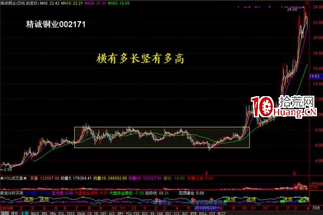 量價分析在漲停板戰法中的應用技巧(圖解) 量價分析在漲停板戰法中的應用技巧(圖解),拾荒網