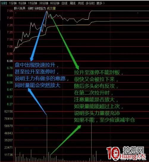 漲停板做T技巧，與分時圖三種做T策略（圖解）,拾荒網