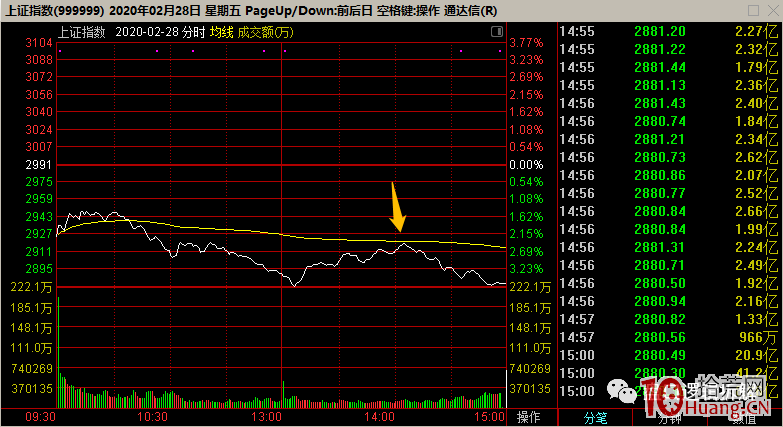 如何看大盤分時均線?通達信如何設置大盤分時均線?(圖解) 如何看大盤分時均線?通達信如何設置大盤分時均線?(圖解),拾荒網