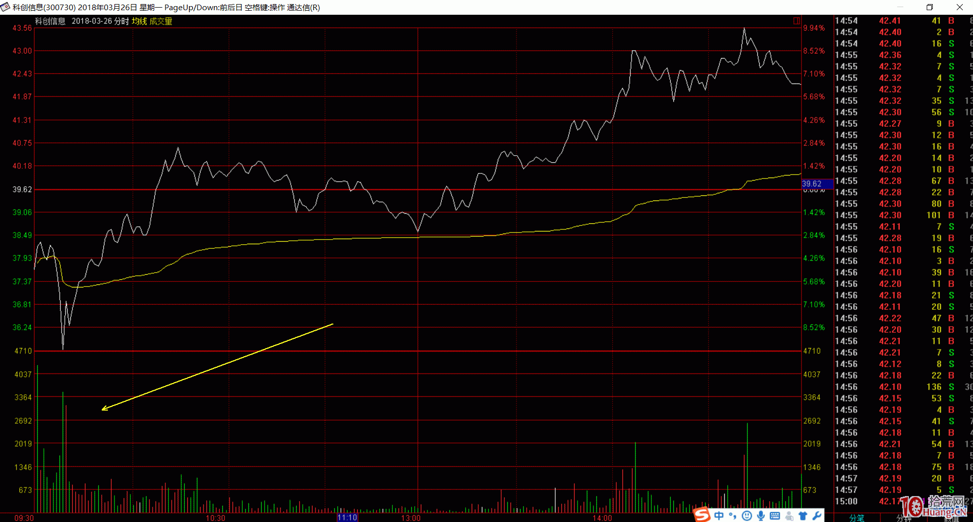 分時圖的奧秘之十四：誘空型量峰（圖解）,拾荒網