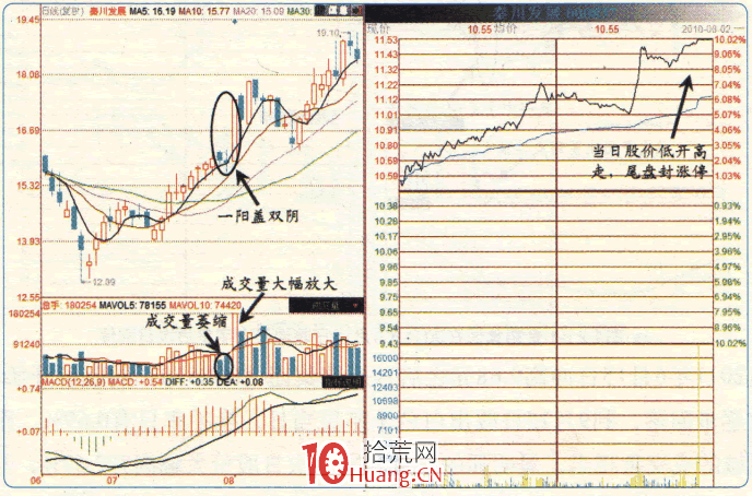 漲停板高手進階教程 86:一陽蓋雙陰式漲停,吃掉上影就可買(圖解) 漲停板高手進階教程 86:一陽蓋雙陰式漲停,吃掉上影就可買(圖解),拾荒網