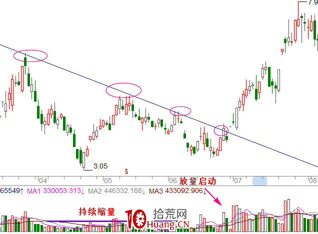 漲停板三外有三戰法(圖解) 漲停板三外有三戰法(圖解),拾荒網