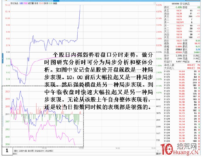 認識交易盤口主力佈控的騙局:弱市早盤拉高出貨分時手法(圖解) 認識交易盤口主力佈控的騙局:弱市早盤拉高出貨分時手法(圖解),拾荒網