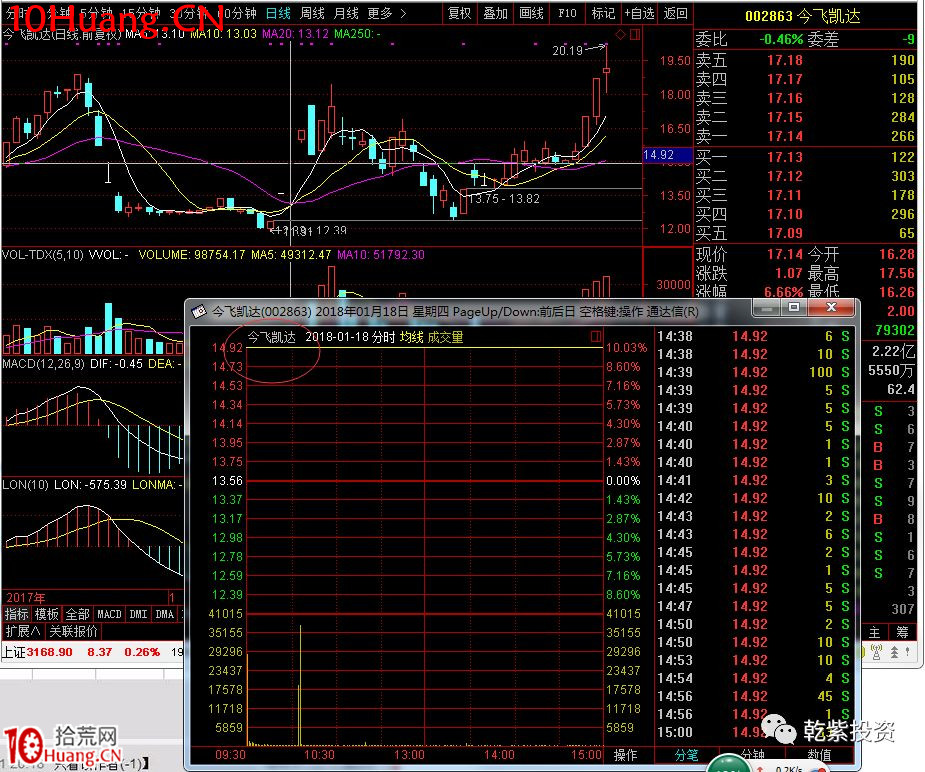 遊資大神退學炒股2017-2018年一年88倍之旅的交割單附圖復盤（第二部分）,拾荒網