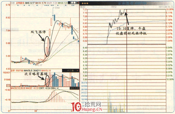 漲停板高手進階教程 84：雙飛漲停，看成交量（圖解）,拾荒網