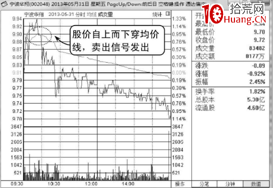 分時均價線賣出法（圖解）,拾荒網