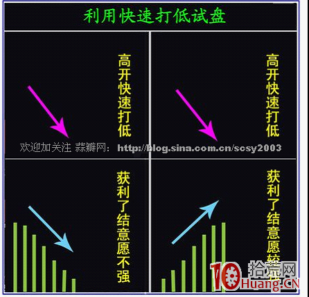開盤即快速拉高或打低的試盤意圖分析（圖解）,拾荒網