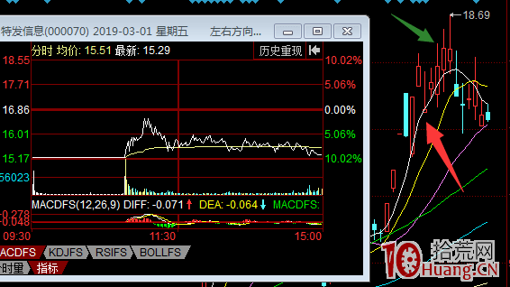 跌停板被打開的三種套利操作與翹板技術(圖解) 跌停板被打開的三種套利操作與翹板技術(圖解),拾荒網