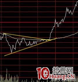 強勢股分時圖特征（圖解）,拾荒網