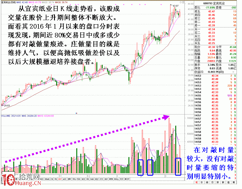 圖解控盤莊股莊傢分時盤口做量實例,拾荒網