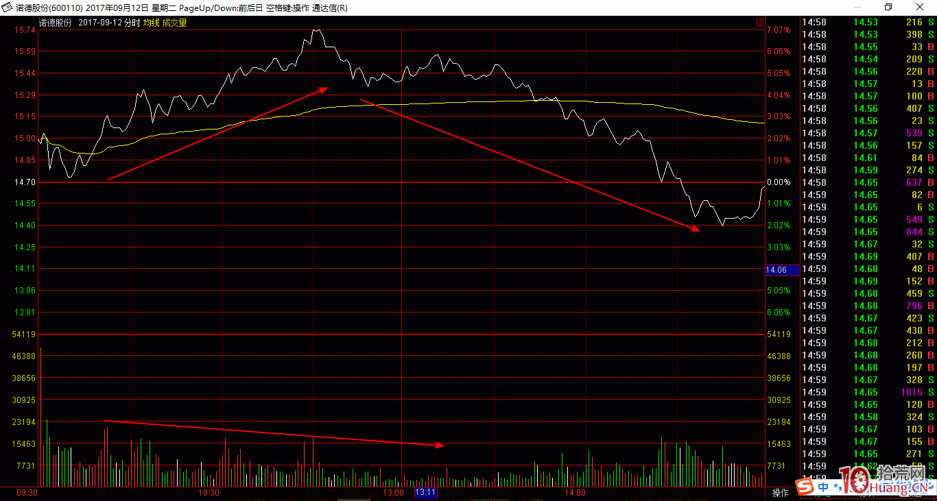 案例圖解常規股的分時山字形出貨走勢,拾荒網