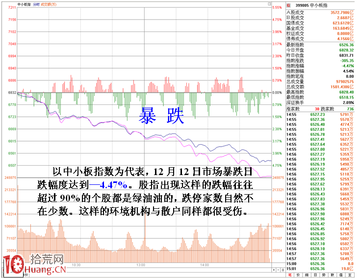 圖解大跌市中各式各樣拉尾護盤行為 圖解大跌市中各式各樣拉尾護盤行為,拾荒網