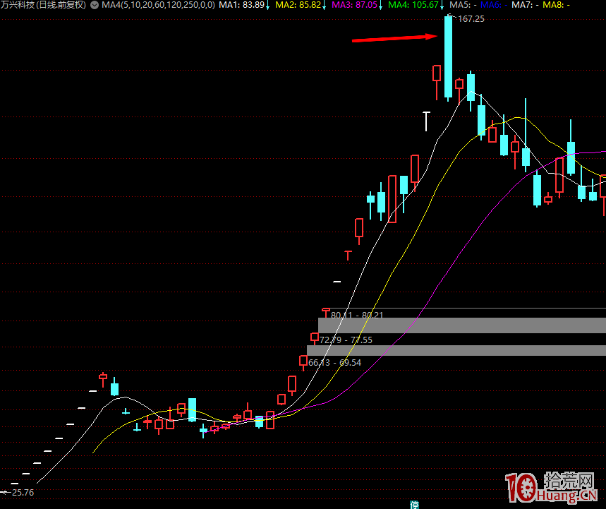 聊聊龍頭股高位漲停板分歧的幾種爛板分時形態與買賣策略 深度教程(圖解) 聊聊龍頭股高位漲停板分歧的幾種爛板分時形態與買賣策略 深度教程(圖解),拾荒網