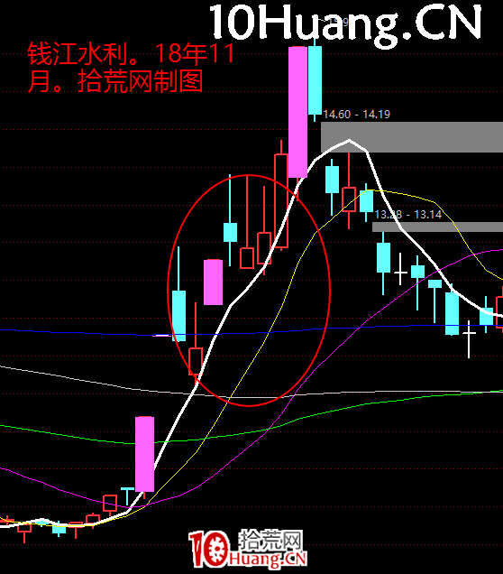 龍頭首陰低吸邏輯與強勢股均線買入法深度教程(圖解) 龍頭首陰低吸邏輯與強勢股均線買入法深度教程(圖解),拾荒網