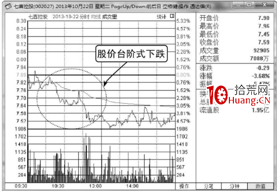 分時臺階式下跌走勢的賣出技巧(圖解) 分時臺階式下跌走勢的賣出技巧(圖解),拾荒網