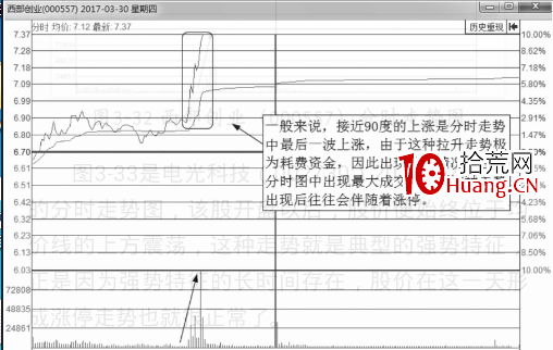 什麼樣的分時圖會漲停?即將漲停買入法(圖解) 什麼樣的分時圖會漲停?即將漲停買入法(圖解),拾荒網