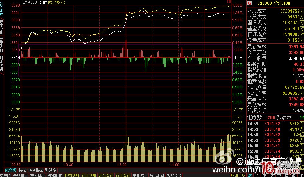 滬深300指數（399300）的領先指標,拾荒網