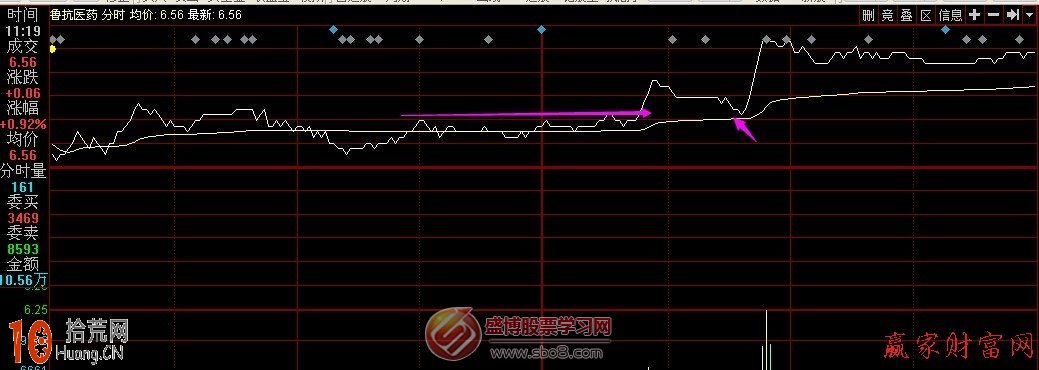 分時圖日內滾動操作買點匯總,拾荒網