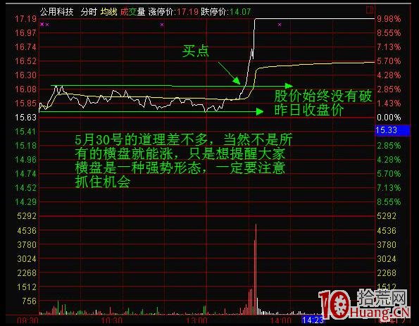 股票分時橫盤的意義（圖解）,拾荒網