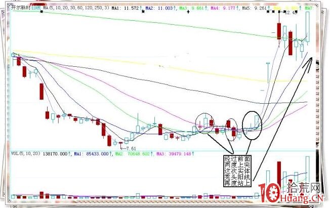 一年翻10倍的漲停板實戰技巧（圖解）,拾荒網