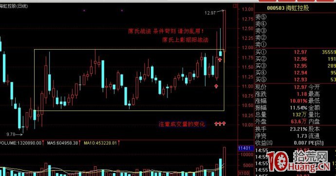 這種K線圖2到4天必有漲停板（圖解）,拾荒網