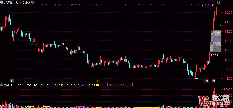打板邏輯:龍二龍三是怎樣跟風龍一大漲大跌的 打板邏輯:龍二龍三是怎樣跟風龍一大漲大跌的,拾荒網
