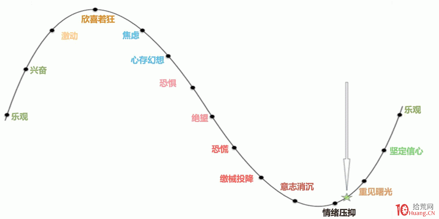 一句話說清情緒周期的精髓 一句話說清情緒周期的精髓,拾荒網