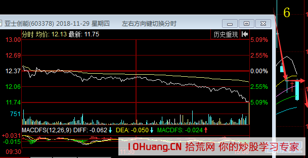 實例一隻股票從漲停到跌停再反彈，揭秘！如何看懂K線會說話的？（圖解）,拾荒網