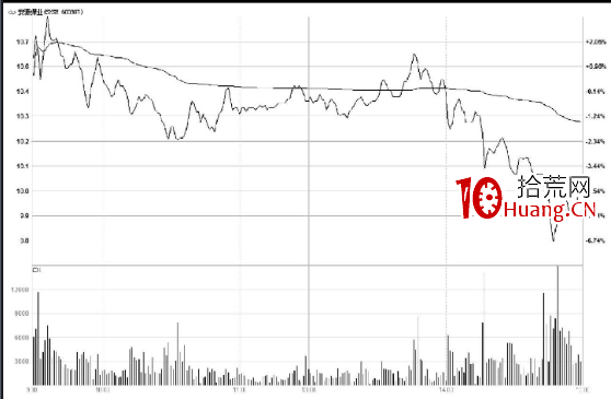 主力出貨階段的分時圖特點(圖解) 主力出貨階段的分時圖特點(圖解),拾荒網
