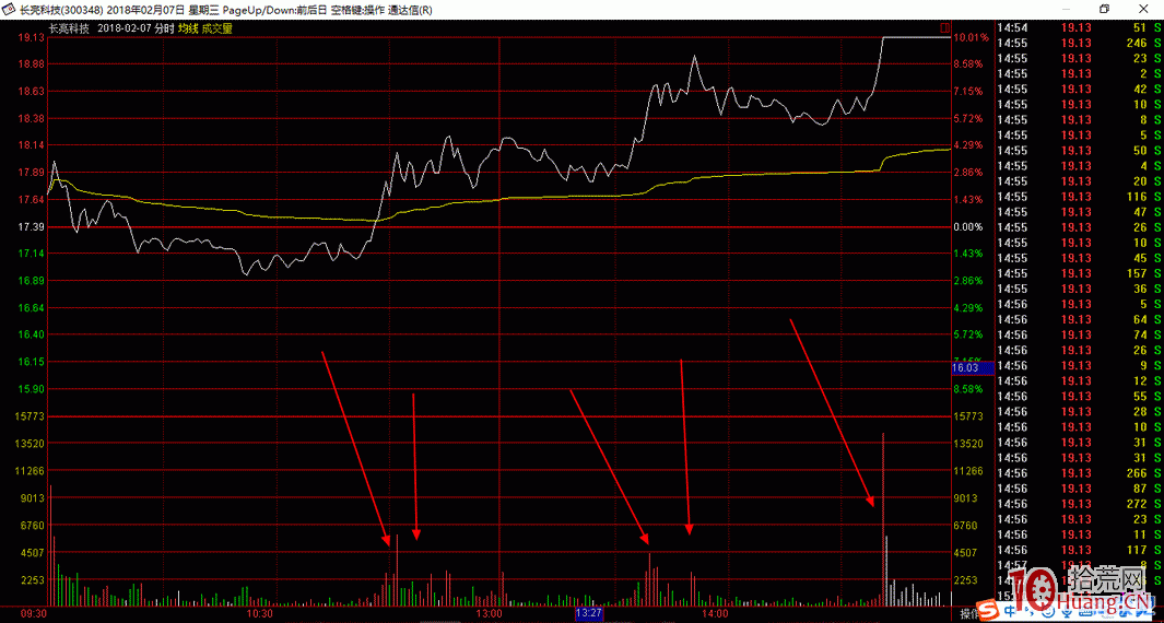 分時圖的奧秘之九——分時圖量峰總論（圖解）,拾荒網
