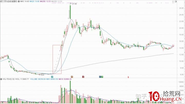 5個連續漲停板如何出貨?(圖解) 5個連續漲停板如何出貨?(圖解),拾荒網