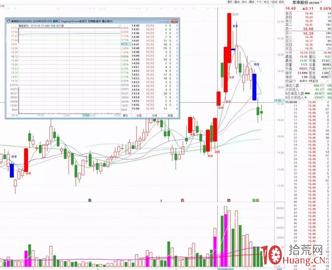 競價超預期打板技巧：昨日爛板、放量板，今日競價搶籌（圖解）,拾荒網