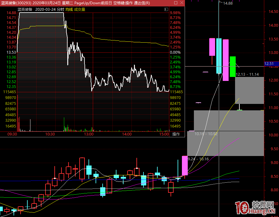漲停板戰法反思：誰說“確定就低吸，不確定就打板”？（圖解）,拾荒網